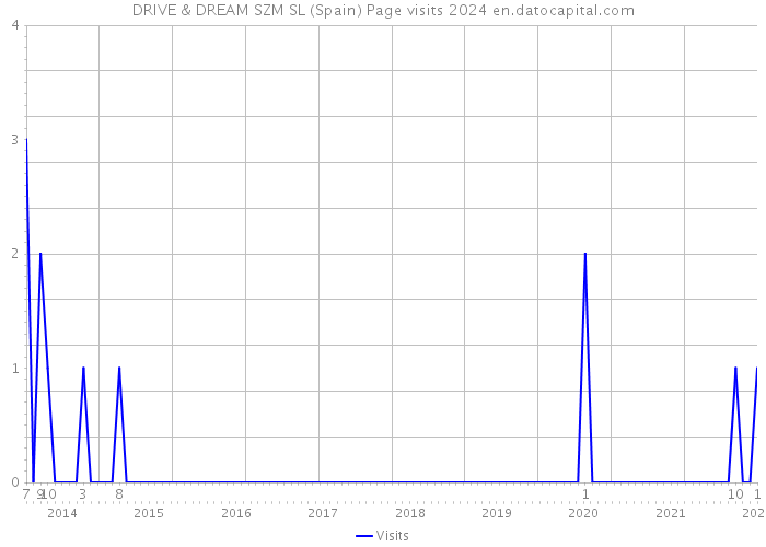 DRIVE & DREAM SZM SL (Spain) Page visits 2024 