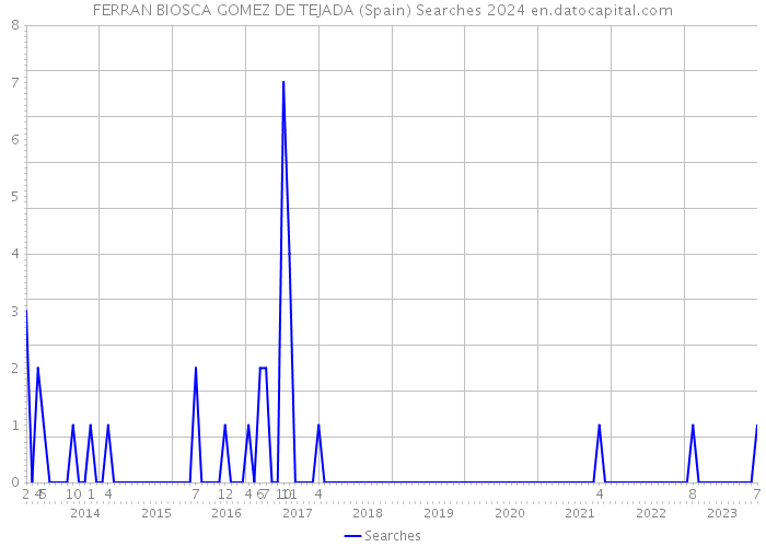 FERRAN BIOSCA GOMEZ DE TEJADA (Spain) Searches 2024 