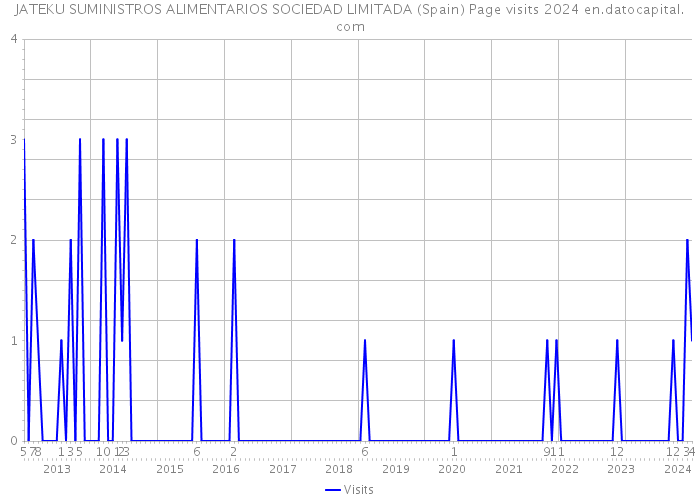 JATEKU SUMINISTROS ALIMENTARIOS SOCIEDAD LIMITADA (Spain) Page visits 2024 
