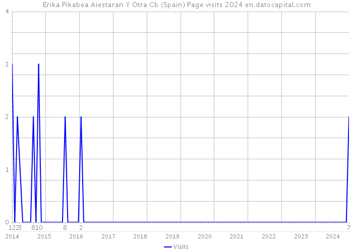 Erika Pikabea Aiestaran Y Otra Cb (Spain) Page visits 2024 