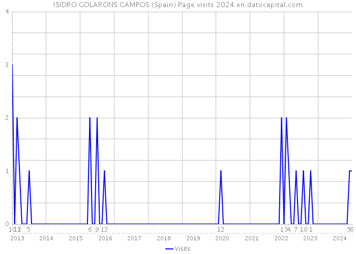 ISIDRO GOLARONS CAMPOS (Spain) Page visits 2024 