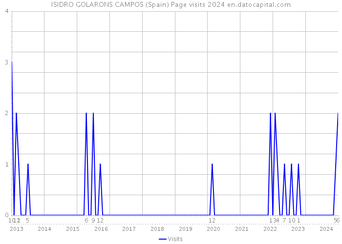 ISIDRO GOLARONS CAMPOS (Spain) Page visits 2024 