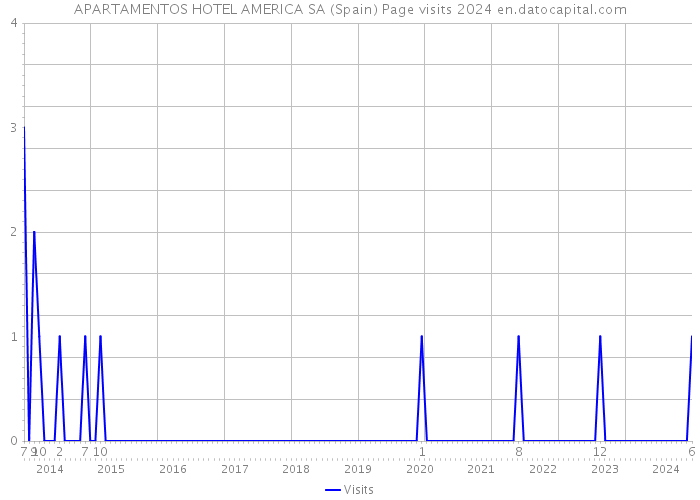 APARTAMENTOS HOTEL AMERICA SA (Spain) Page visits 2024 