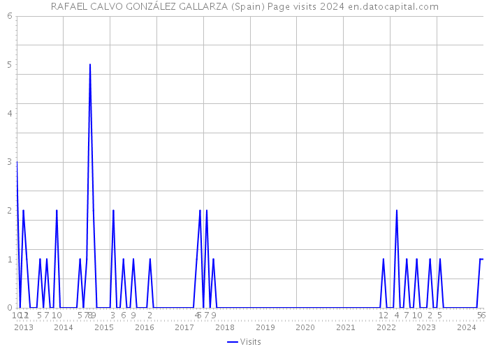 RAFAEL CALVO GONZÁLEZ GALLARZA (Spain) Page visits 2024 