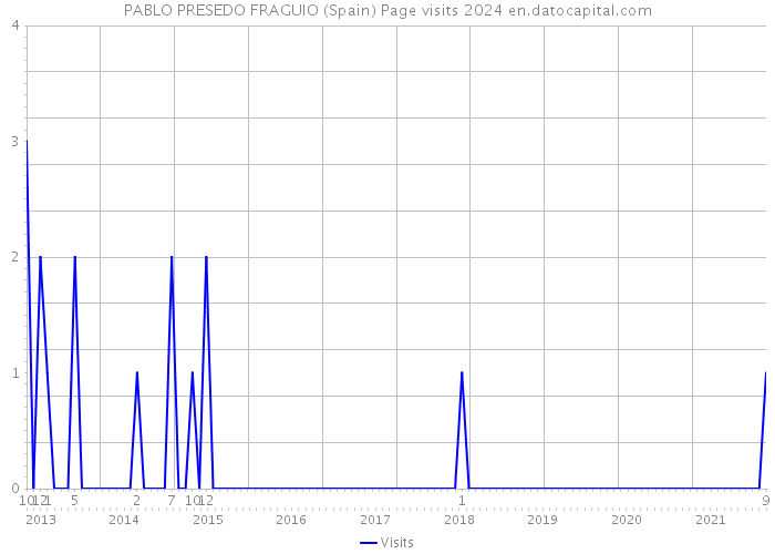 PABLO PRESEDO FRAGUIO (Spain) Page visits 2024 