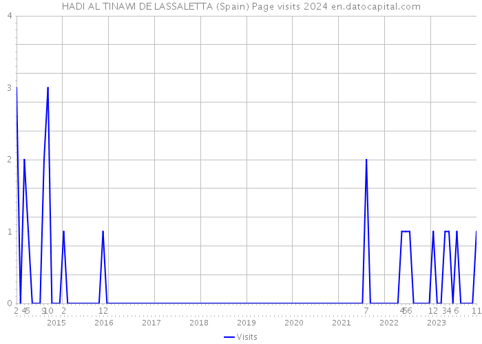 HADI AL TINAWI DE LASSALETTA (Spain) Page visits 2024 