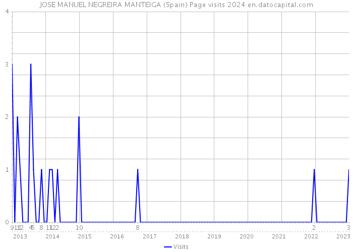 JOSE MANUEL NEGREIRA MANTEIGA (Spain) Page visits 2024 