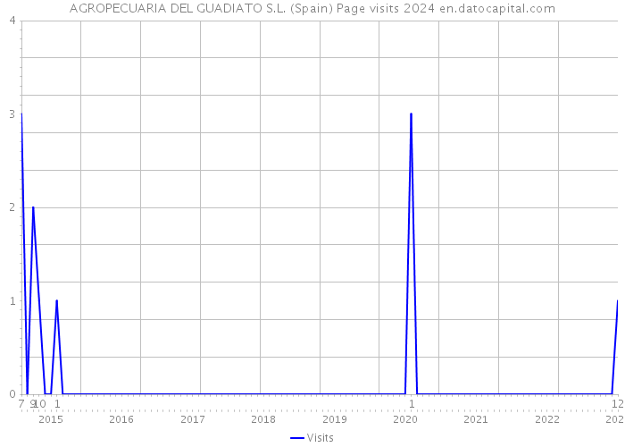 AGROPECUARIA DEL GUADIATO S.L. (Spain) Page visits 2024 