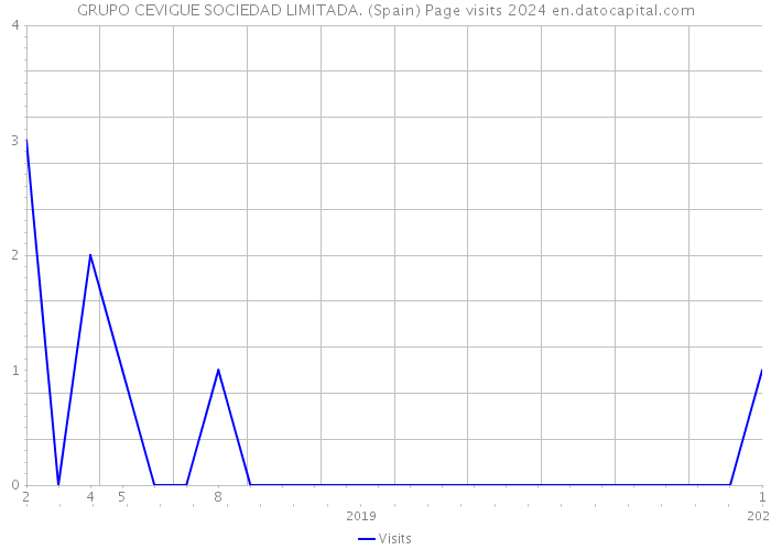 GRUPO CEVIGUE SOCIEDAD LIMITADA. (Spain) Page visits 2024 