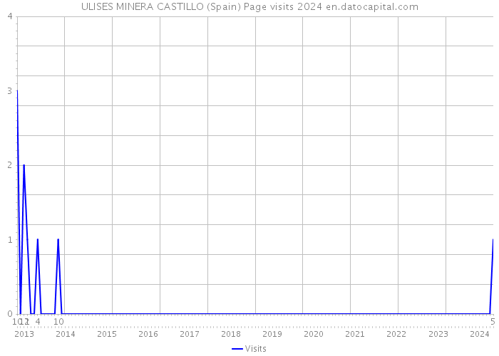 ULISES MINERA CASTILLO (Spain) Page visits 2024 
