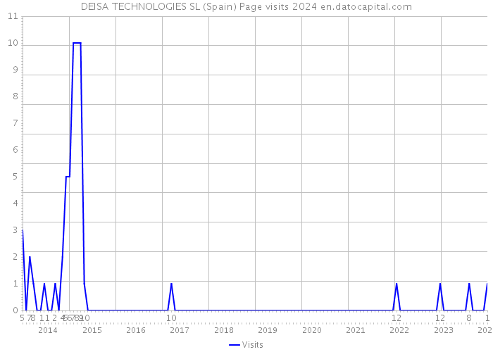 DEISA TECHNOLOGIES SL (Spain) Page visits 2024 
