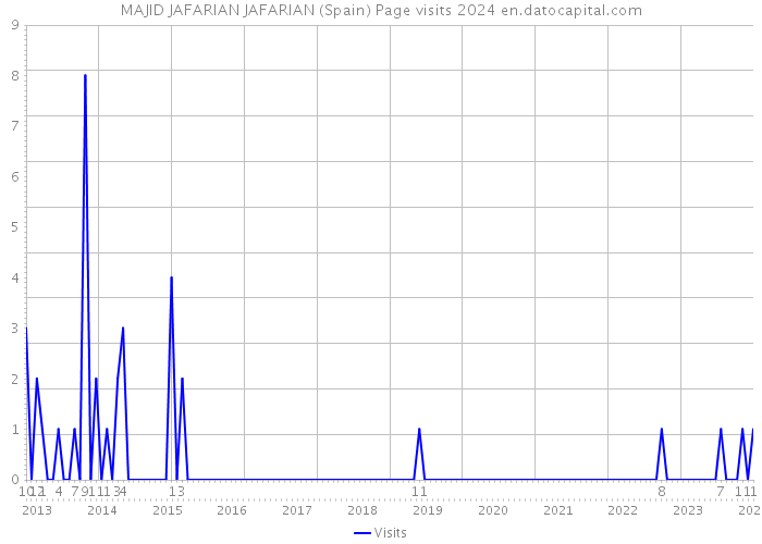 MAJID JAFARIAN JAFARIAN (Spain) Page visits 2024 