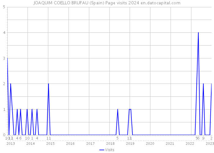 JOAQUIM COELLO BRUFAU (Spain) Page visits 2024 