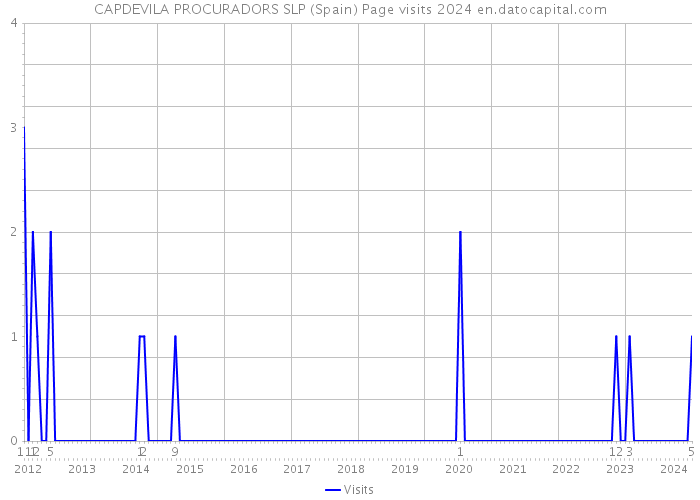 CAPDEVILA PROCURADORS SLP (Spain) Page visits 2024 