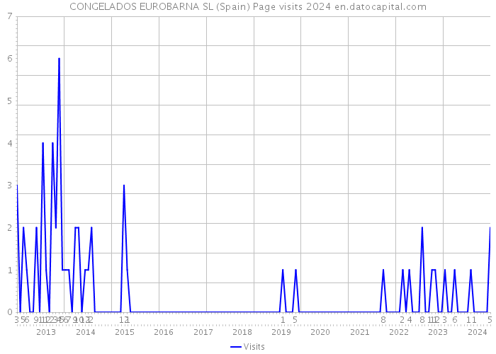 CONGELADOS EUROBARNA SL (Spain) Page visits 2024 