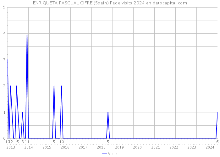ENRIQUETA PASCUAL CIFRE (Spain) Page visits 2024 