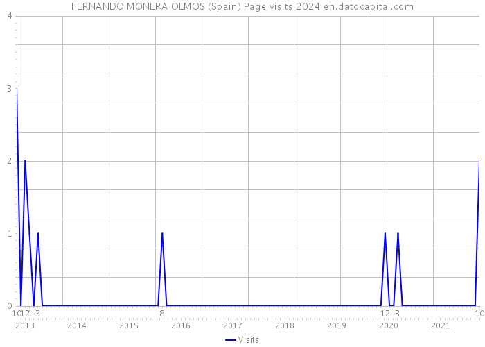 FERNANDO MONERA OLMOS (Spain) Page visits 2024 