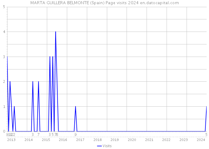 MARTA GUILLERA BELMONTE (Spain) Page visits 2024 