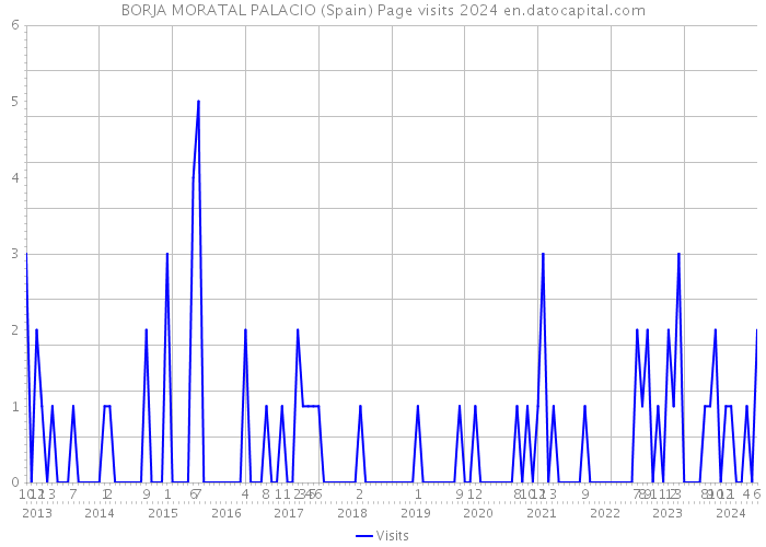 BORJA MORATAL PALACIO (Spain) Page visits 2024 