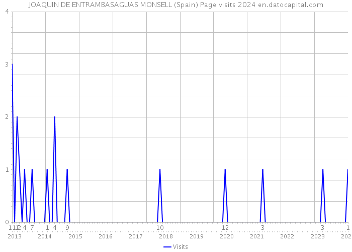 JOAQUIN DE ENTRAMBASAGUAS MONSELL (Spain) Page visits 2024 