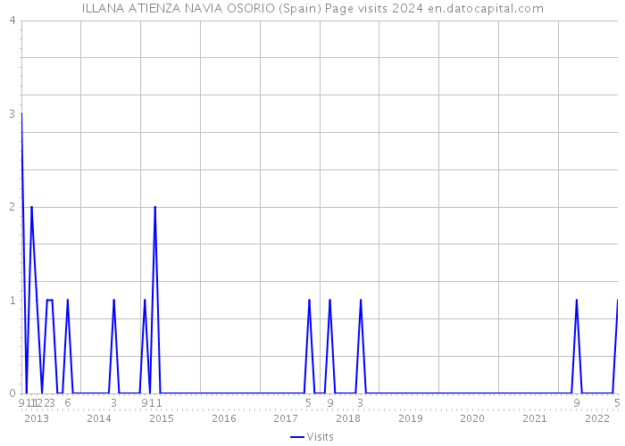 ILLANA ATIENZA NAVIA OSORIO (Spain) Page visits 2024 
