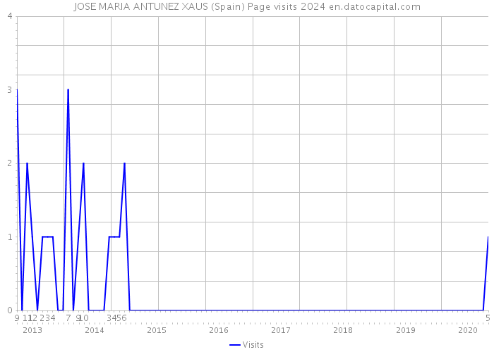 JOSE MARIA ANTUNEZ XAUS (Spain) Page visits 2024 