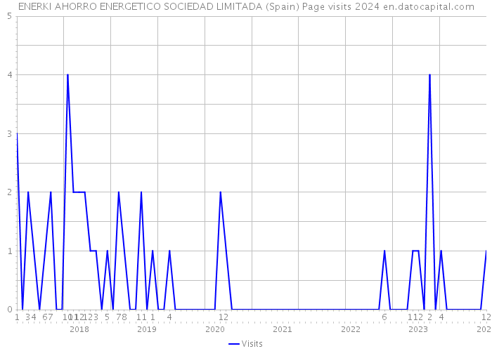 ENERKI AHORRO ENERGETICO SOCIEDAD LIMITADA (Spain) Page visits 2024 