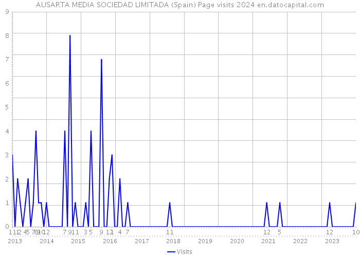 AUSARTA MEDIA SOCIEDAD LIMITADA (Spain) Page visits 2024 