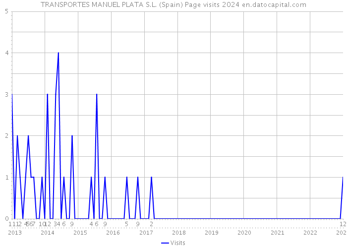 TRANSPORTES MANUEL PLATA S.L. (Spain) Page visits 2024 