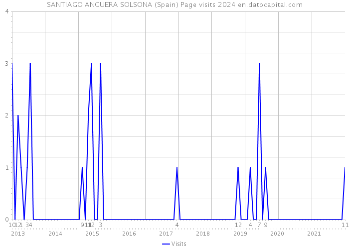 SANTIAGO ANGUERA SOLSONA (Spain) Page visits 2024 