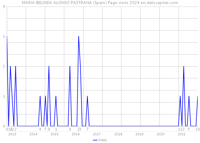 MARIA BELINDA ALONSO PASTRANA (Spain) Page visits 2024 