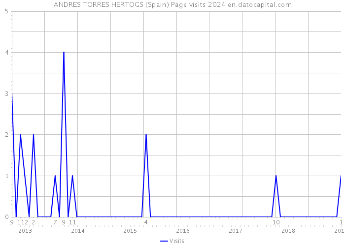 ANDRES TORRES HERTOGS (Spain) Page visits 2024 