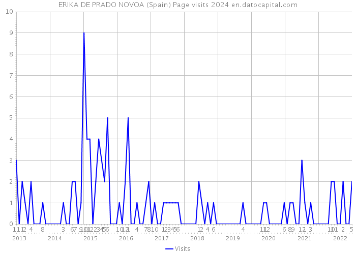 ERIKA DE PRADO NOVOA (Spain) Page visits 2024 