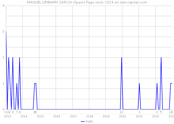MANUEL URIBARRI GARCIA (Spain) Page visits 2024 