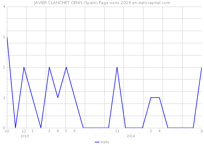 JAVIER CLANCHET GENIS (Spain) Page visits 2024 
