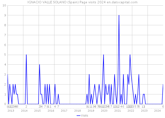 IGNACIO VALLE SOLANO (Spain) Page visits 2024 