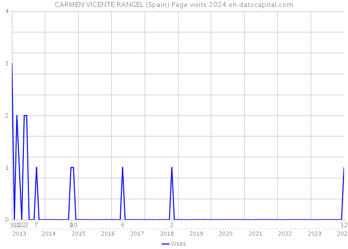 CARMEN VICENTE RANGEL (Spain) Page visits 2024 