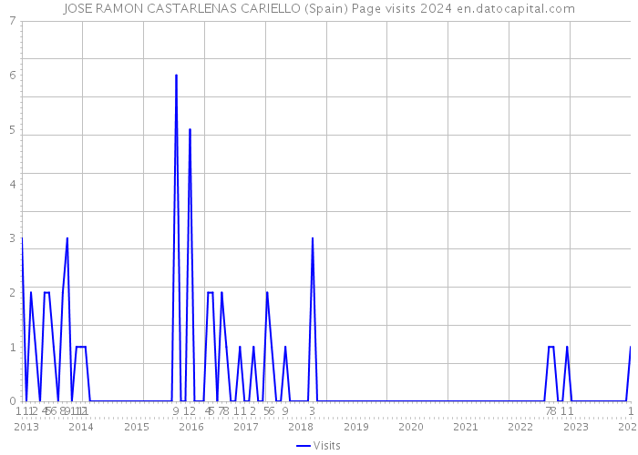 JOSE RAMON CASTARLENAS CARIELLO (Spain) Page visits 2024 