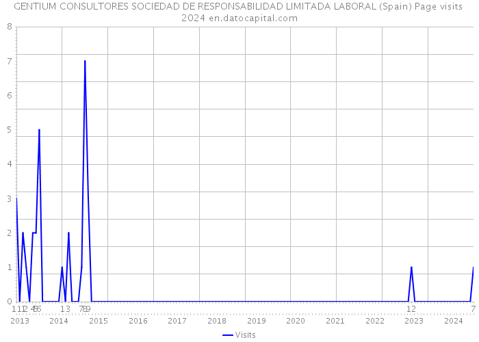 GENTIUM CONSULTORES SOCIEDAD DE RESPONSABILIDAD LIMITADA LABORAL (Spain) Page visits 2024 