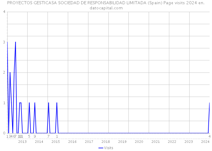 PROYECTOS GESTICASA SOCIEDAD DE RESPONSABILIDAD LIMITADA (Spain) Page visits 2024 