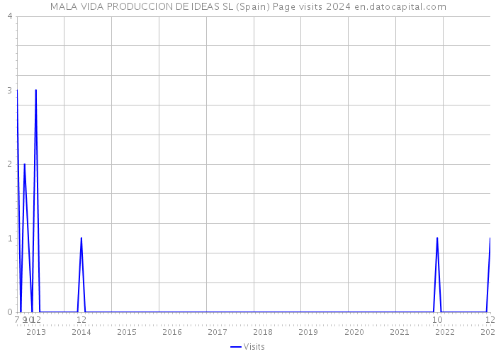 MALA VIDA PRODUCCION DE IDEAS SL (Spain) Page visits 2024 