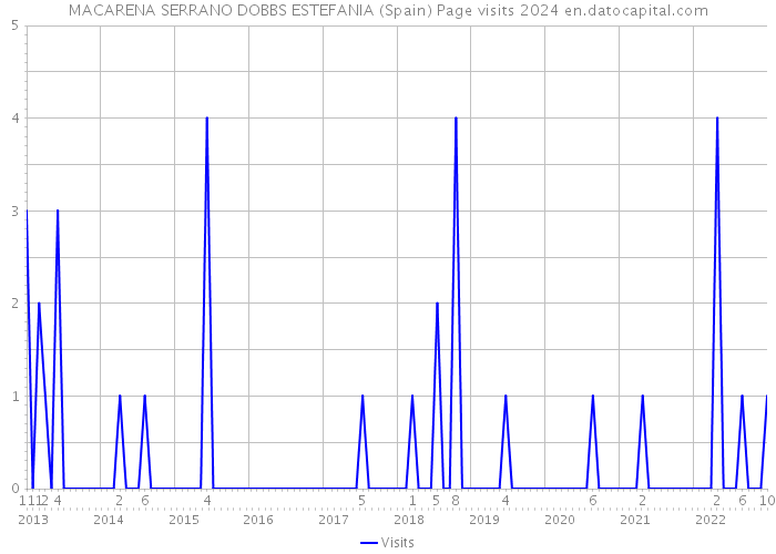 MACARENA SERRANO DOBBS ESTEFANIA (Spain) Page visits 2024 