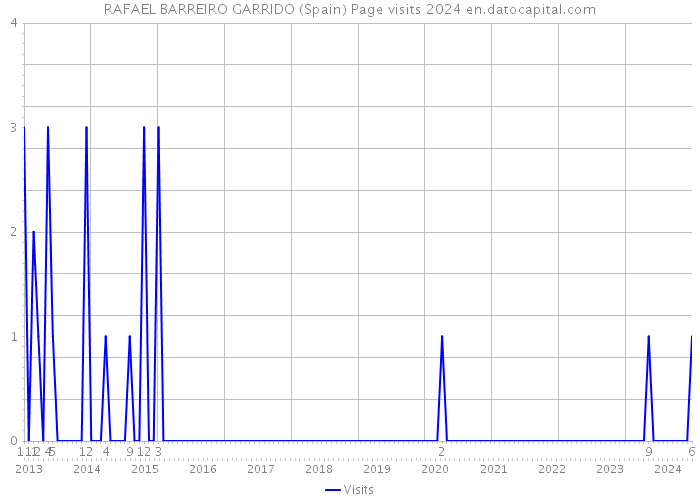 RAFAEL BARREIRO GARRIDO (Spain) Page visits 2024 