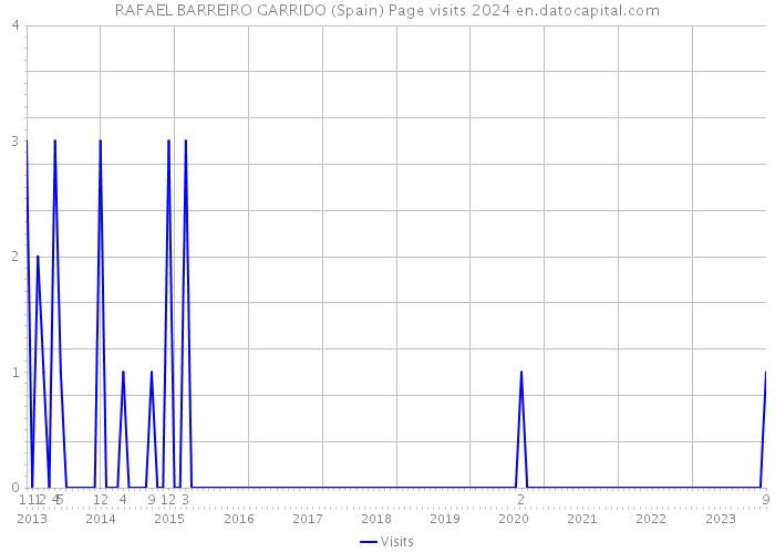 RAFAEL BARREIRO GARRIDO (Spain) Page visits 2024 