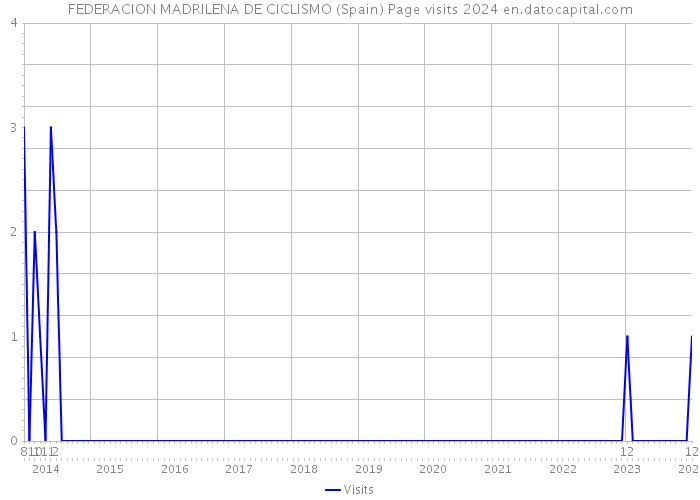 FEDERACION MADRILENA DE CICLISMO (Spain) Page visits 2024 