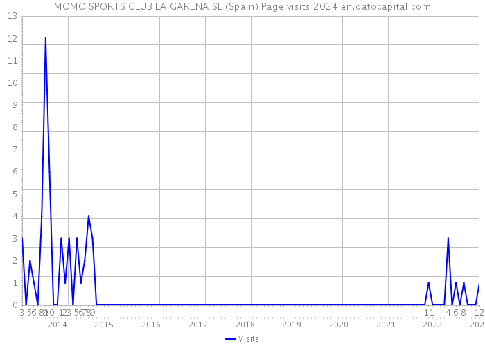 MOMO SPORTS CLUB LA GARENA SL (Spain) Page visits 2024 