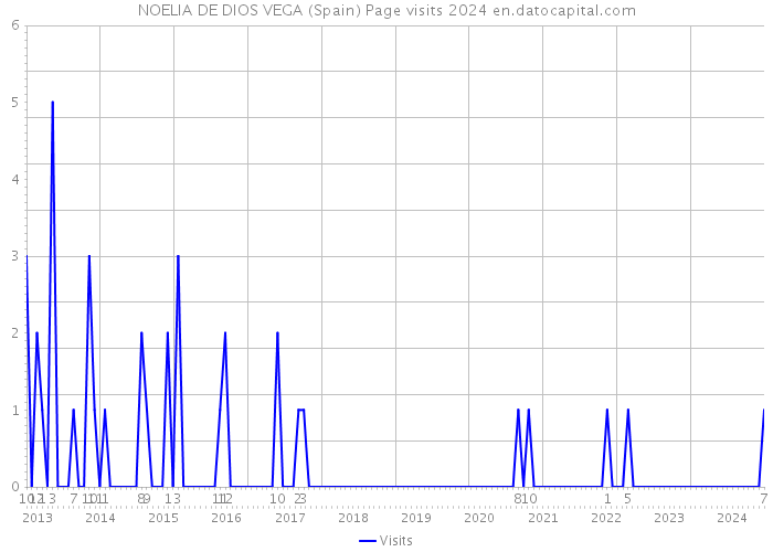 NOELIA DE DIOS VEGA (Spain) Page visits 2024 