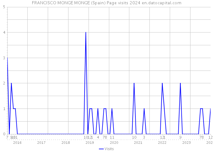 FRANCISCO MONGE MONGE (Spain) Page visits 2024 