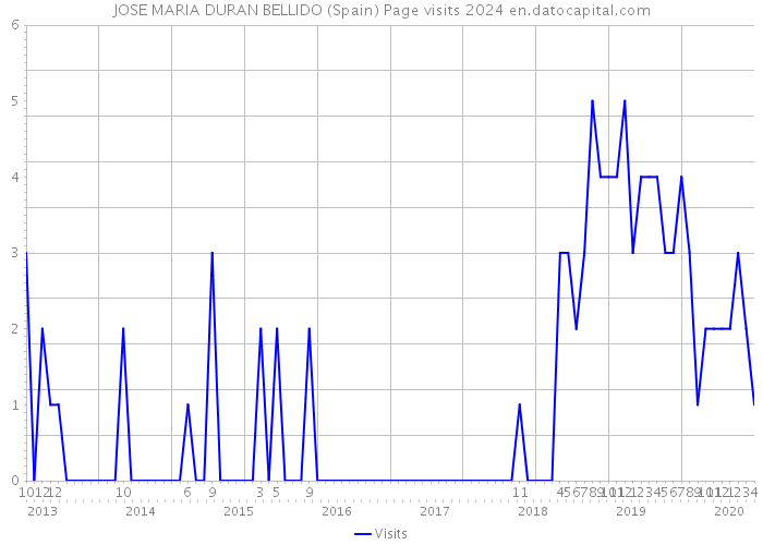 JOSE MARIA DURAN BELLIDO (Spain) Page visits 2024 