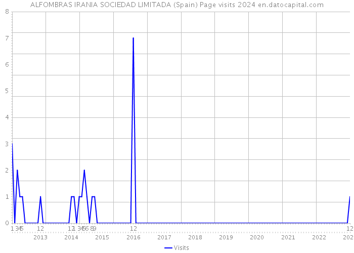 ALFOMBRAS IRANIA SOCIEDAD LIMITADA (Spain) Page visits 2024 